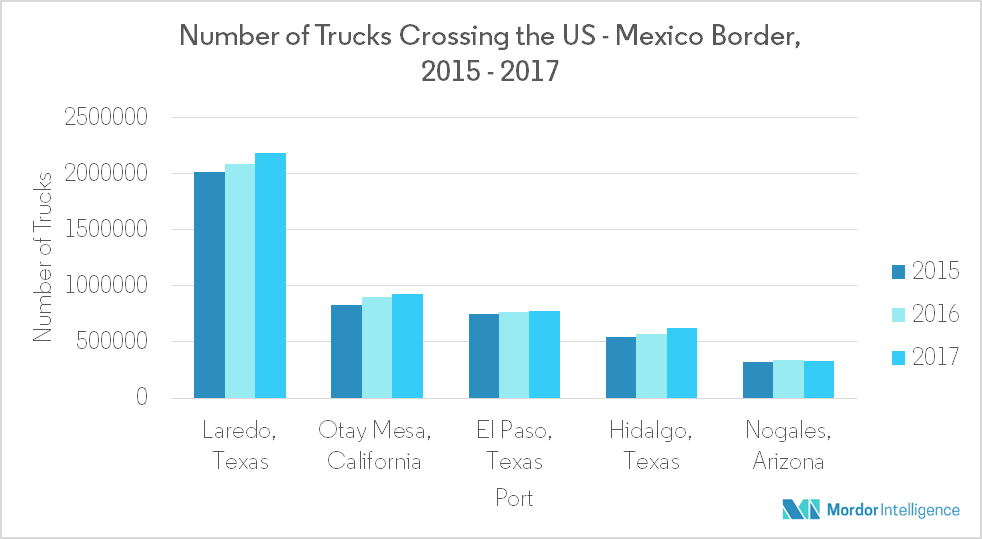 North America Road Freight Transportation Market
